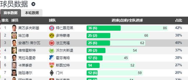 法兰克福横扫，欧战资格稳  
